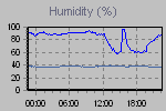 Humidity Graph Thumbnail