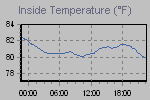 Inside Temperature Graph Thumbnail