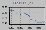 Pressure Graph Thumbnail