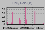 Daily Rain Graph Thumbnail