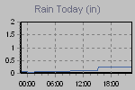 Today's Rainfall Graph Thumbnail