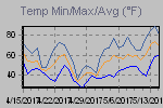 Temp Min/Max Graph Thumbnail