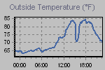 Temperature Graph Thumbnail