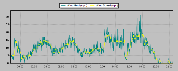 Weather Graphs