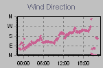 Wind Direction Thumbnail