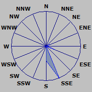 Wind Rose