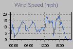 Wind Graph Thumbnail